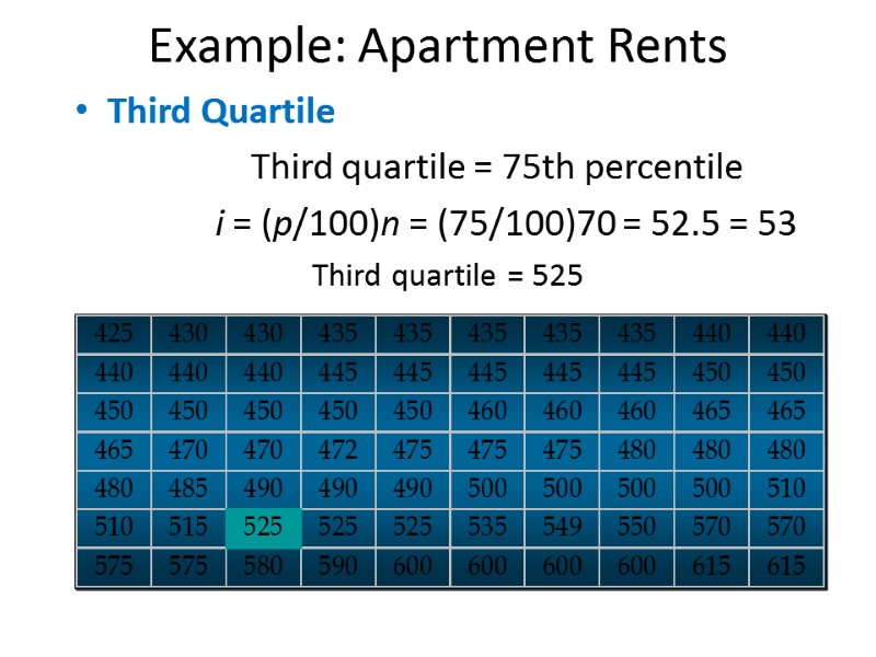 Example: Apartment Rents Third Quartile         